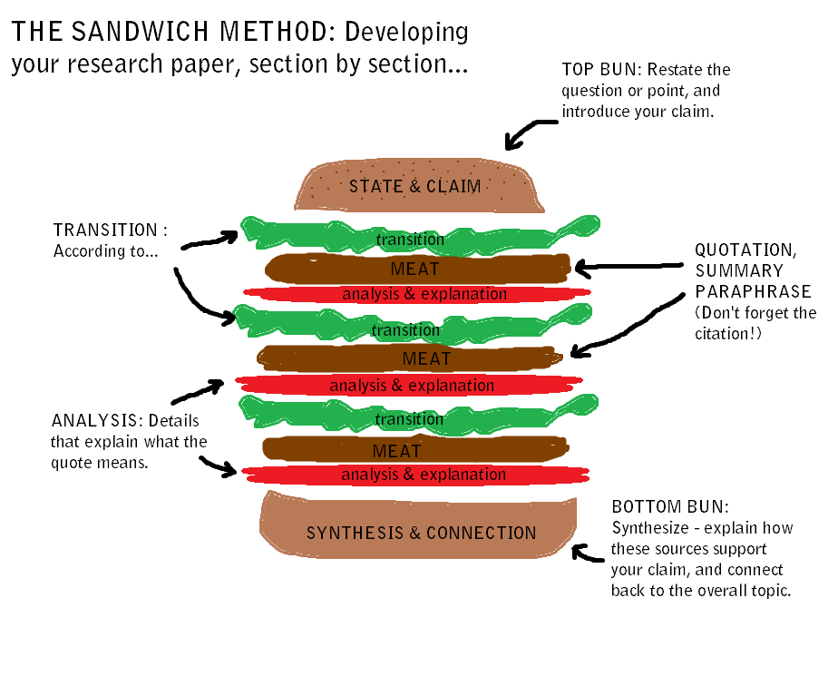 Developed methods. Обратная связь сэндвич. Модель обратной связи сэндвич. Метод сэндвича. Метод сэндвича в обратной связи.